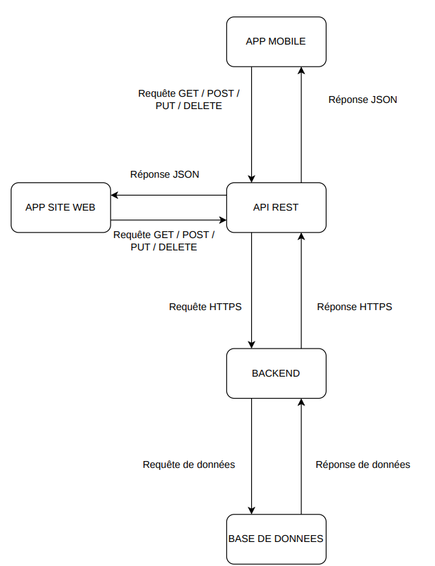 Schéma d'architecture API backend BB-Rank